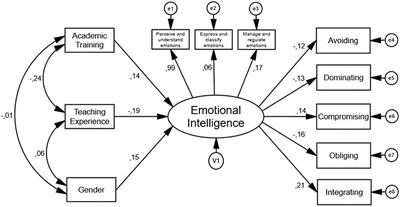 conflict influences frontiersin